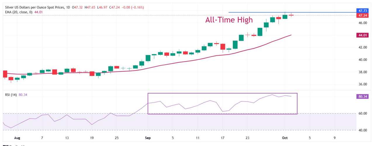 Silver Price Forecast: XAG/USD trades firmly above $47 as Washington closes down