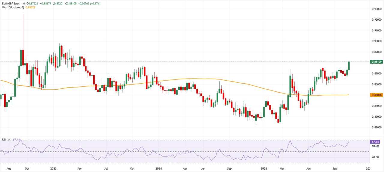 EUR/GBP Mencapai Tertinggi Dua Tahun saat PDB Zona Euro Mengejutkan, Pound Tertekan