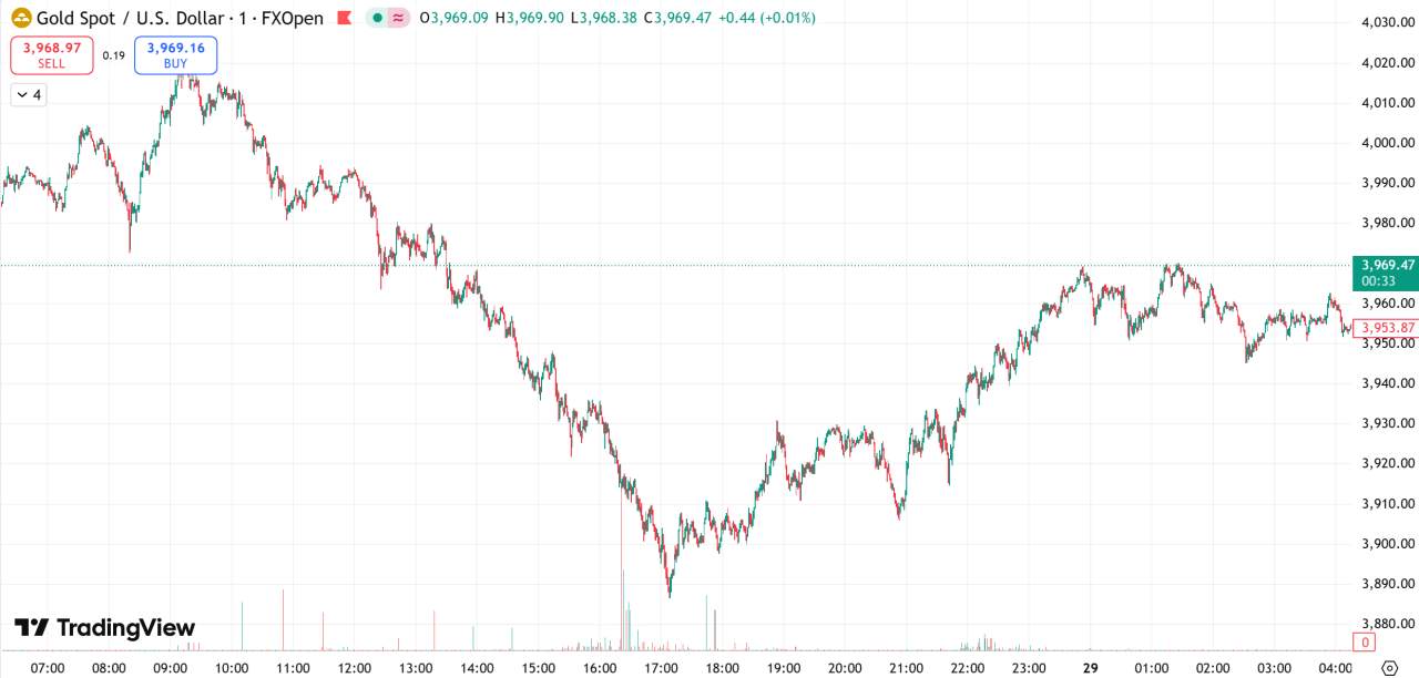 每日汇评 | 避险吸引力大幅削弱，金价一度跌破3900至三周低点