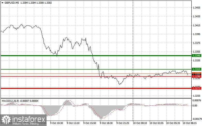 GBPUSD: Kiat-kiat Trading Sederhana untuk Trader Pemula pada 10 Oktober. Tinjauan Trading Forex Kemarin