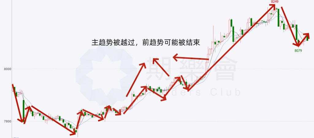 (多图)一文读懂六种技术语言:K线语言、结构语言、比例语言、周期语言、指标语言、通道语言!
