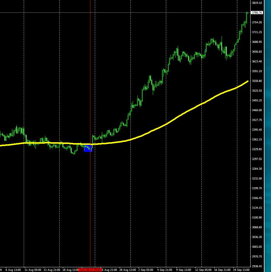 黄金空头节节败退,3800兵临城下。