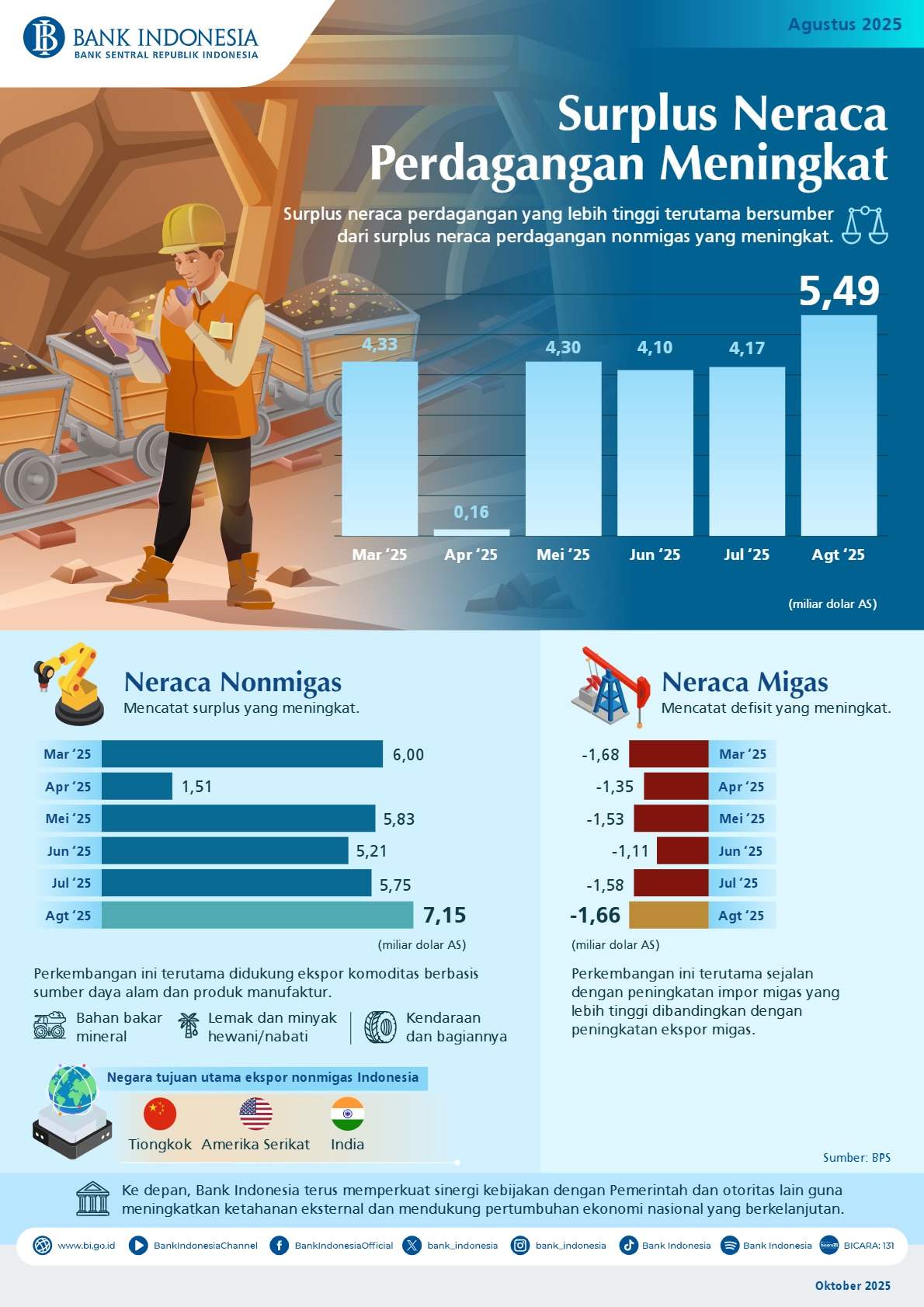 Surplus Neraca Perdagangan Meningkat