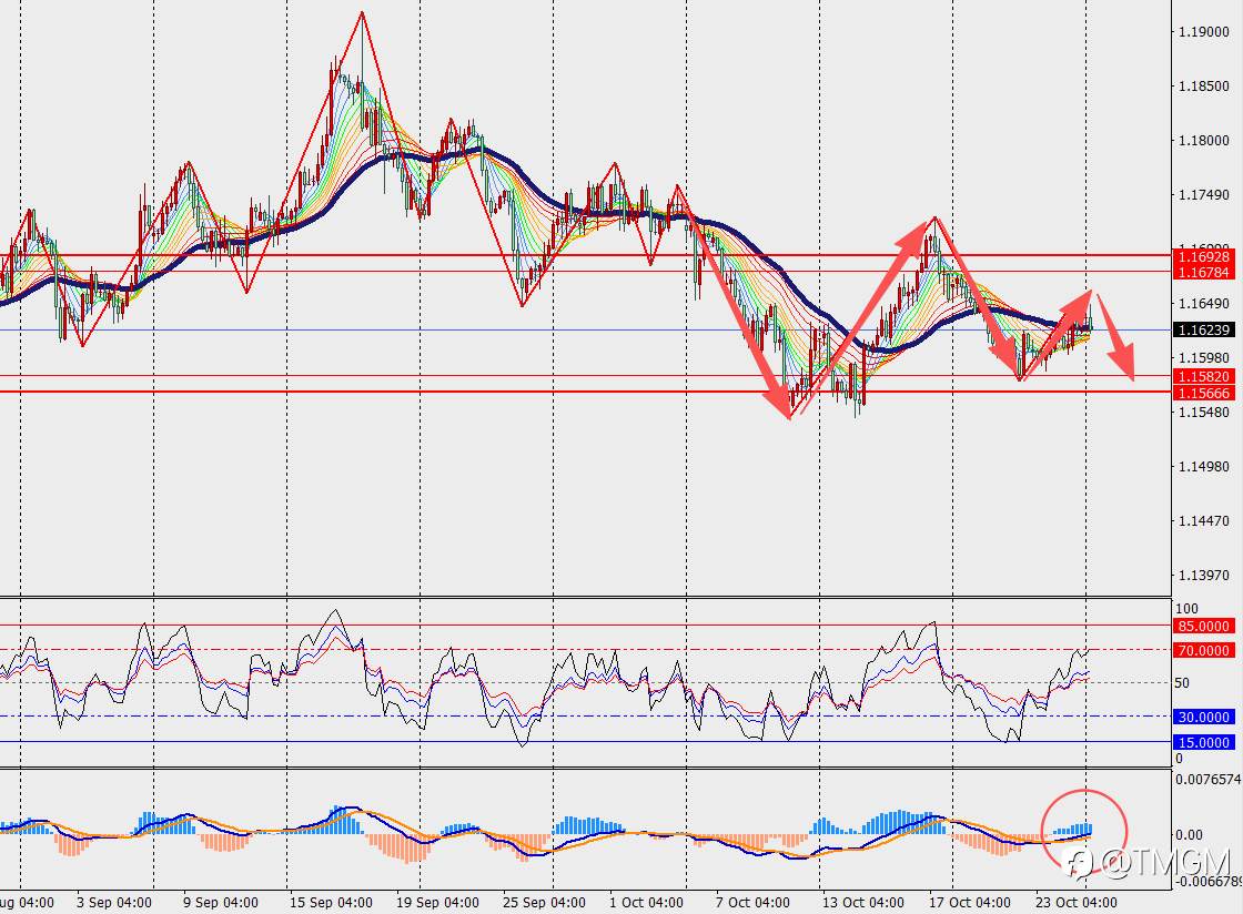 TMGM每日市场10月27日