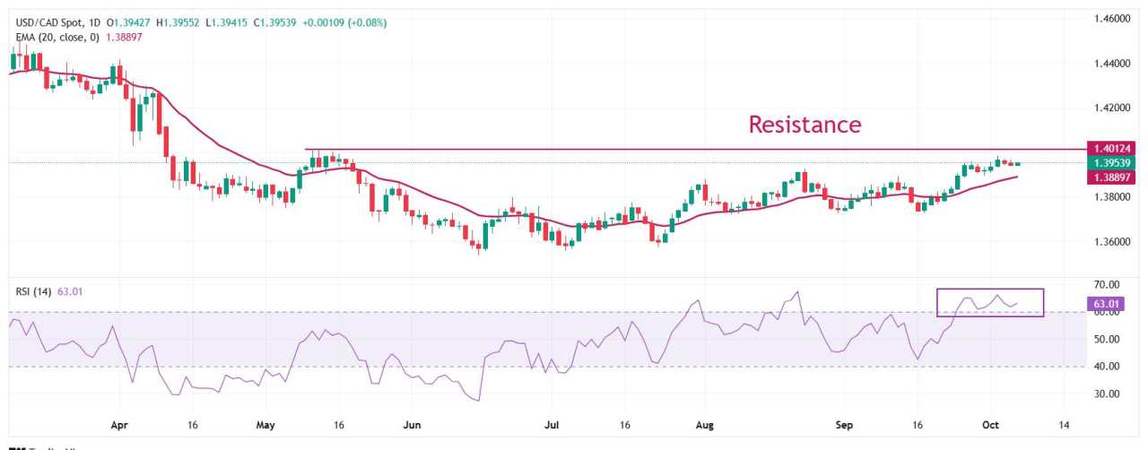 Prakiraan Harga USD/CAD: Konsolidasi di Sekitar 1,3950 Menjelang Pernyataan The Fed