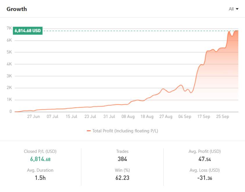 Trader Herow: Profit $6,814 dari Modal $350 – Return Fantastis 1947% di XAU/USD!