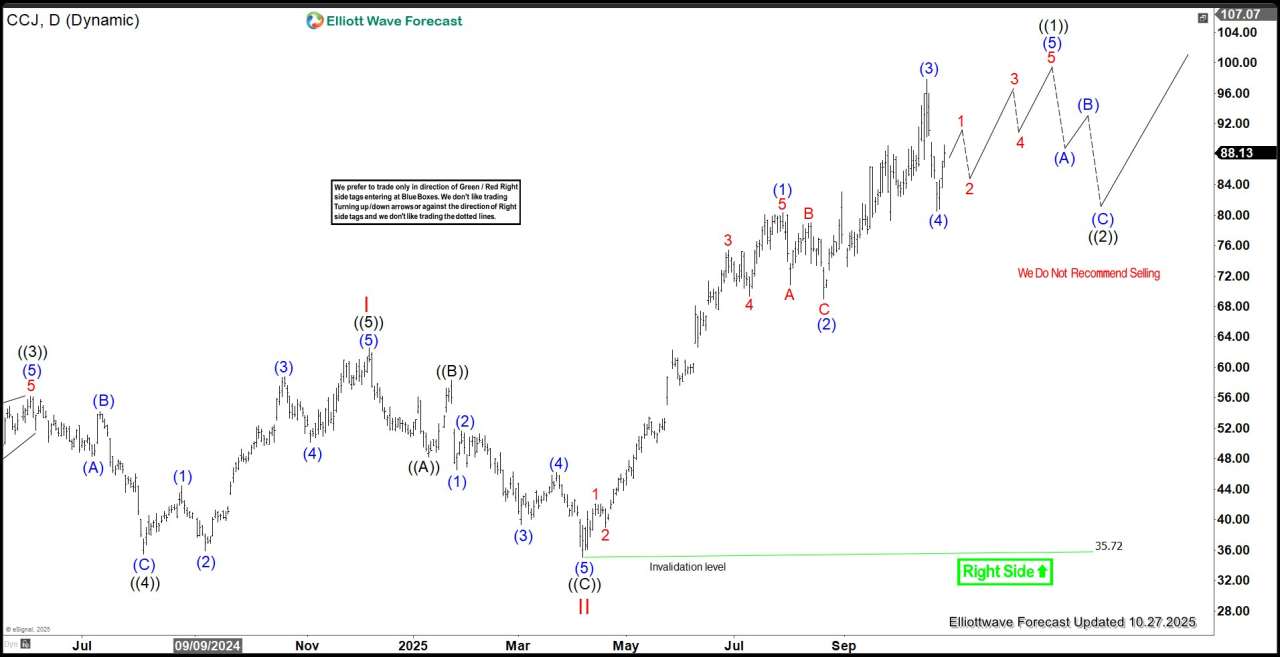 Cameco (CCJ) – Impulse Structure Unfolding from April 2025 Base