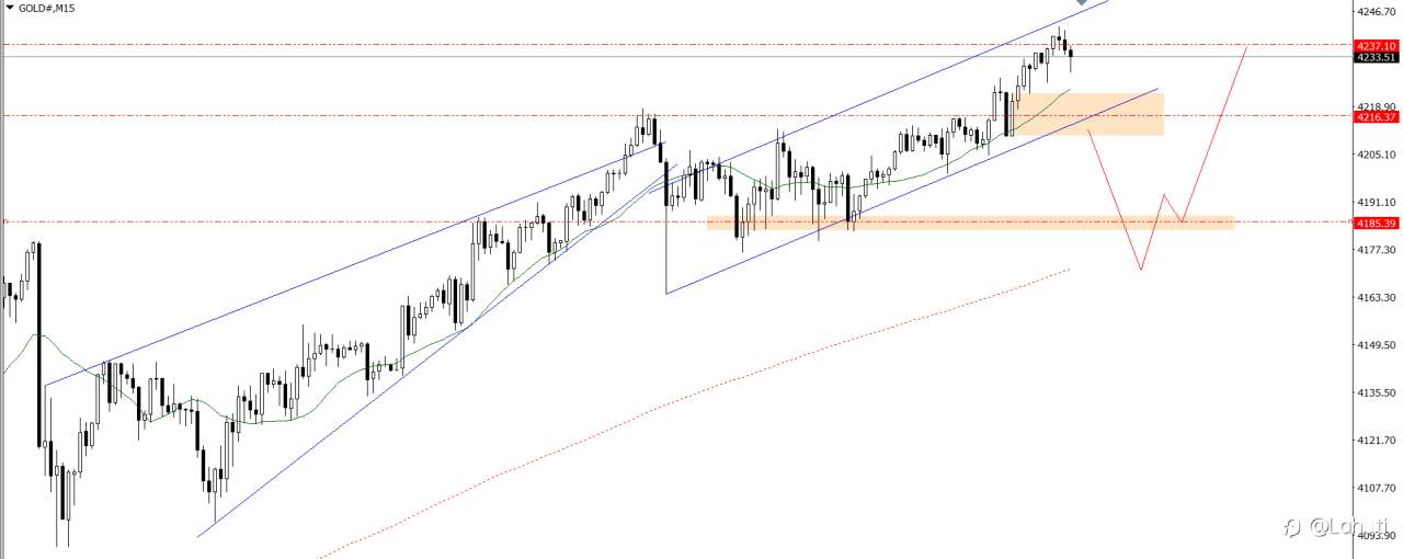 GOLD & OIL 16/10/25