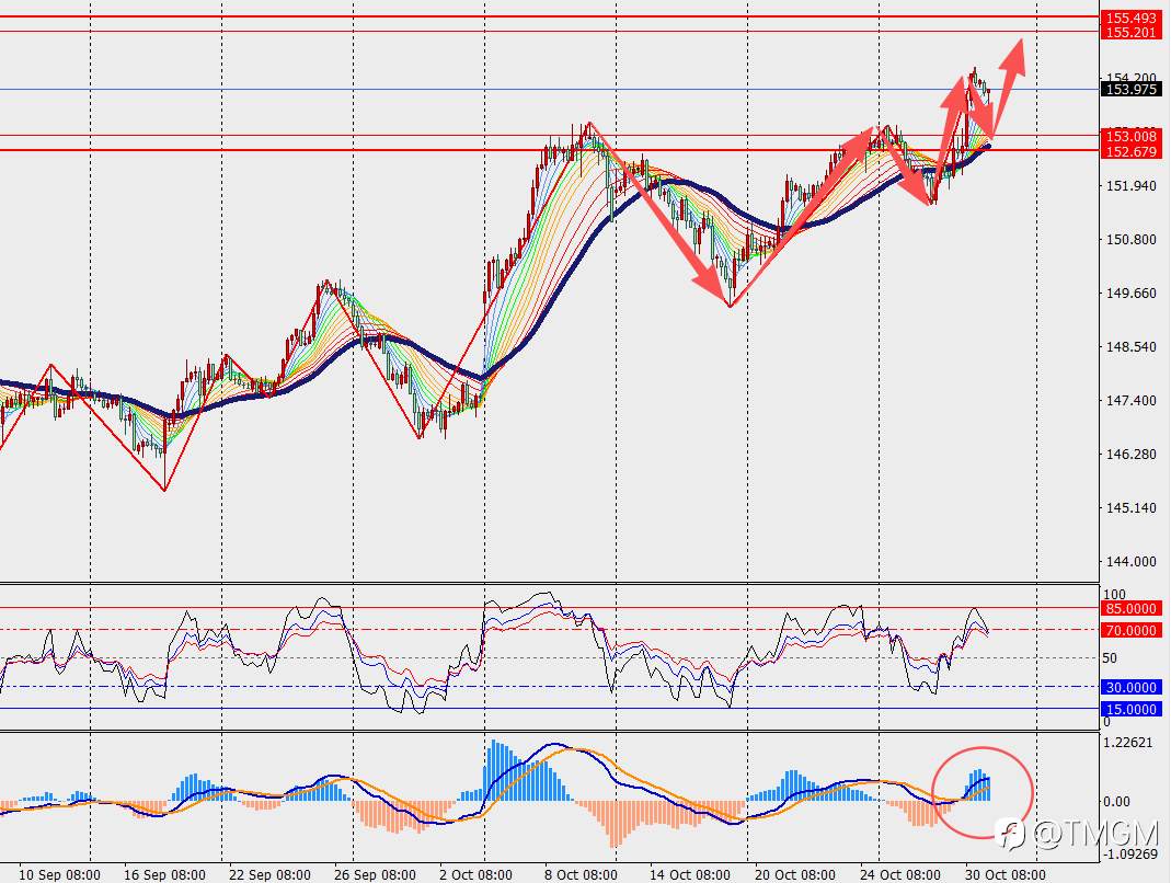 TMGM每日市场10月31日
