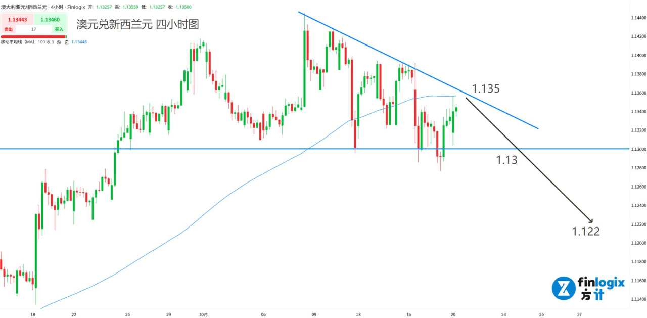 【ACY证券】澳元贬值终止,随股市反弹!美国银行警报解除,黄金与日元暴跌!