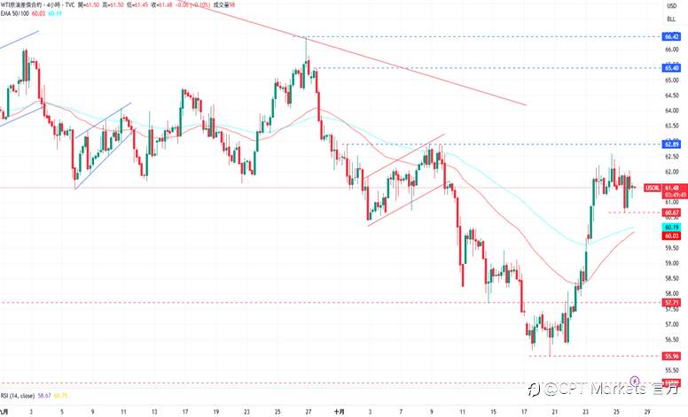 CPT Markets 黄金与原油评析:黄金跌破4000美元,中美贸易谈判出现进展!原油需求持续低迷,油价仍承压下跌!
