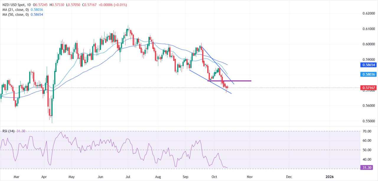 NZD/USD Terus Turun di Tengah Sikap Dovish RBNZ dan Ketegangan Perdagangan AS-Tiongkok