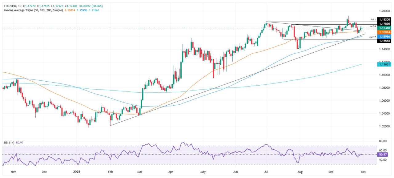 EUR/USD steadies as shutdown fears weigh on Dollar