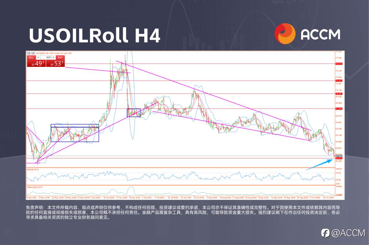 ACCM:标普500重测50日均线,原油逼近关键阻力位
