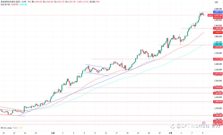 CPT Markets 黄金与原油评析:金价创下4059美元新高,市场避险资金涌入黄金!原油库存超预期增加,油价仍上涨!