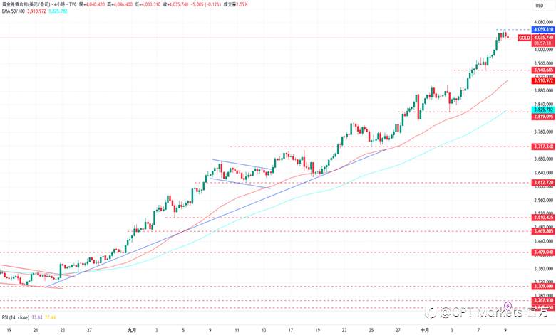 CPT Markets 黄金与原油评析:金价创下4059美元新高,市场避险资金涌入黄金!原油库存超预期增加,油价仍上涨!