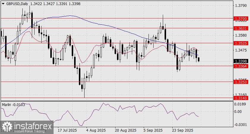 GBP/USD Forecast for October 8, 2025