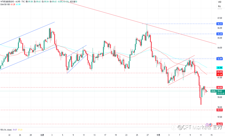 CPT Markets 黄金与原油评析：黄金上涨至4117美元，再创历史新高持涨势！OPEC+增产供应缺口缩小，原油自低点反弹！