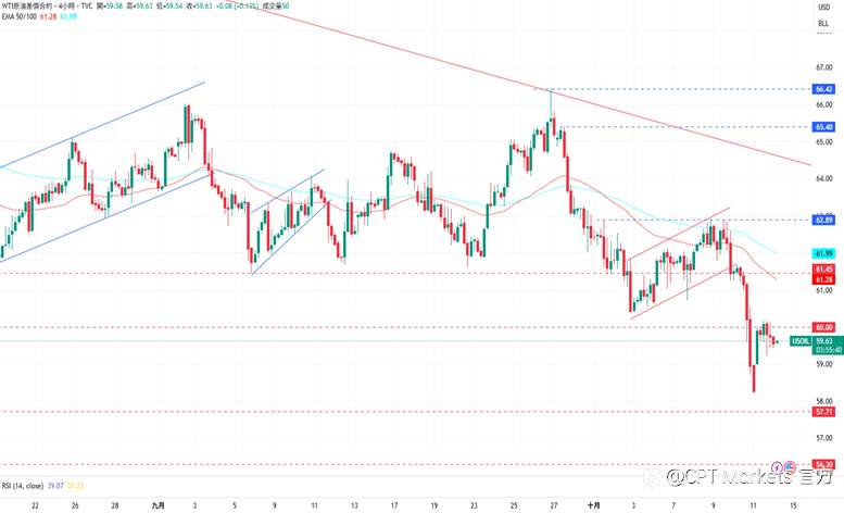 CPT Markets 黄金与原油评析:黄金上涨至4117美元,再创历史新高持涨势!OPEC+增产供应缺口缩小,原油自低点反弹!
