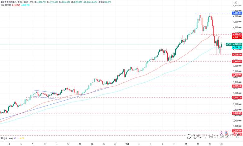 CPT Markets 黄金与原油评析:黄金下跌收复部分跌幅,中美局势有望减缓!