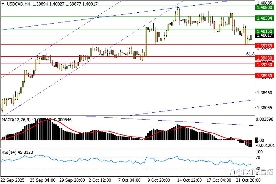 【FXTM富拓】美/日继续V转,黄金4000定方向…