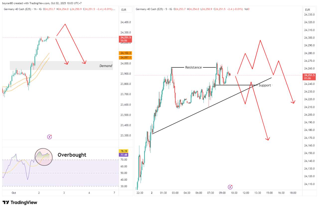DAX Overbought! Apakah Rally Jerman Akan Tumbang Tertekan Wall Street & The Fed Hawkish?