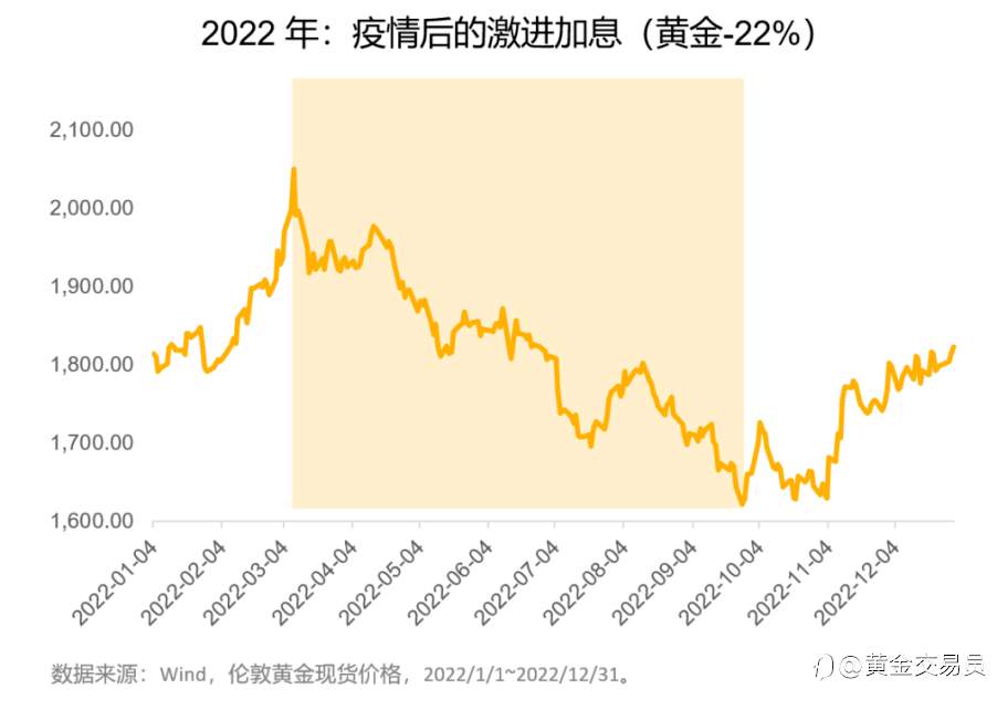 都在等着抄底黄金了?
