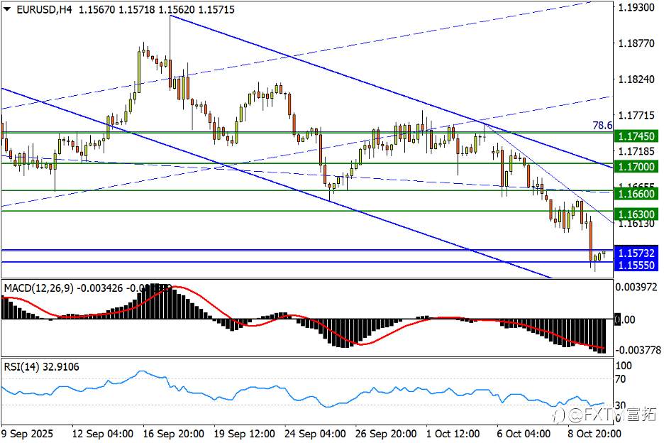 【FXTM富拓】银价破50创名义新高!欧/美趋势性转跌