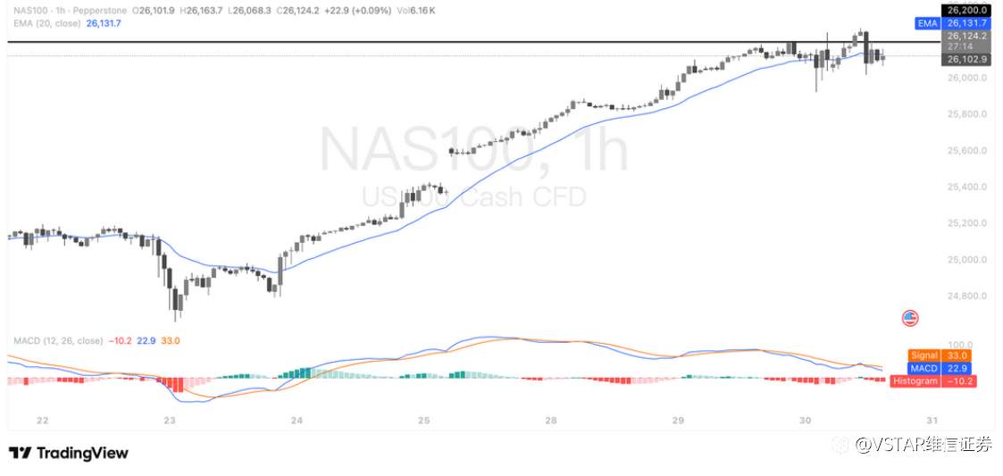 VSTAR每日美股行情(30/10/2025)