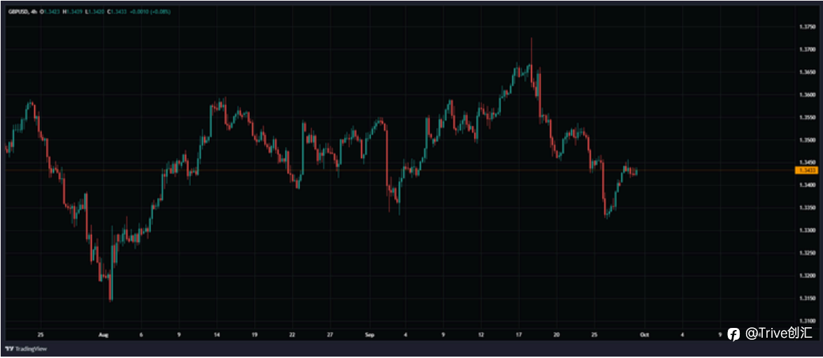FX DAILY：Trive 看好英镑/美元