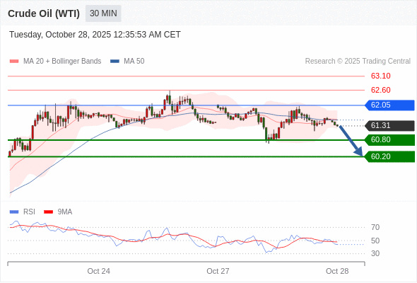2025年10月28日-Trading Central每日策略早报