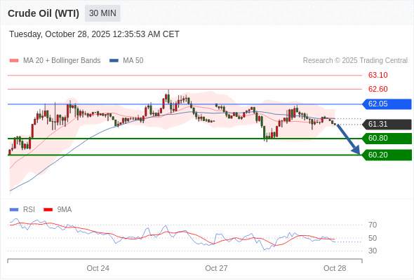 2025年10月28日-Trading Central每日策略早报