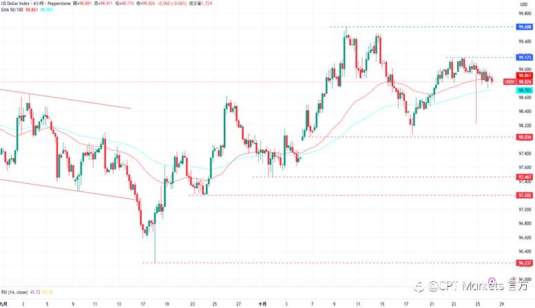 CPT Markets外汇评析:市场避险情绪降温,美元走势趋近疲软!道琼指数受美股影响,进一步创下历史高点!