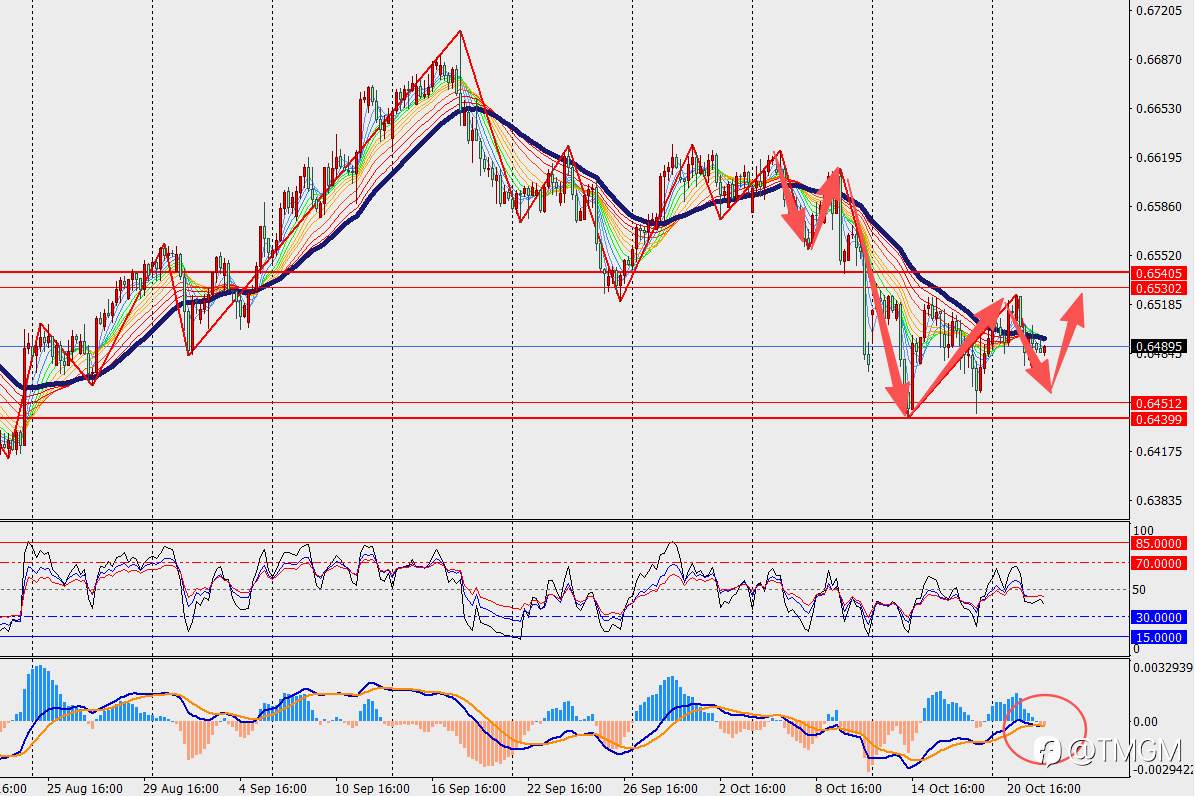 TMGM每日市场10月22日