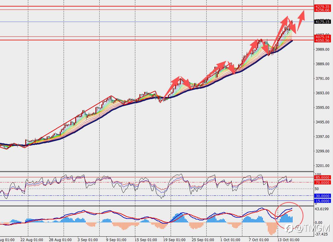 TMGM每日市场10月15日