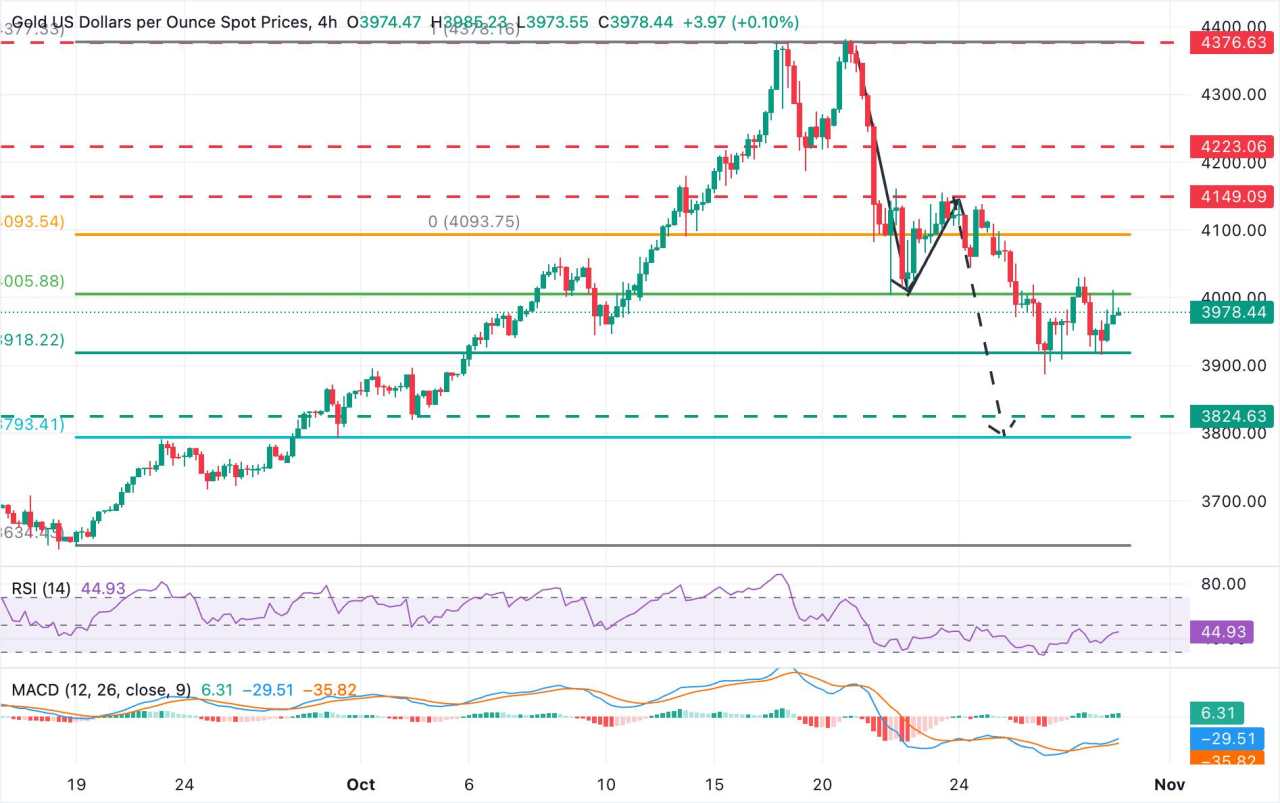 Dự báo giá vàng: XAU/USD đang gặp khó khăn trong việc xác nhận trên 4.000$