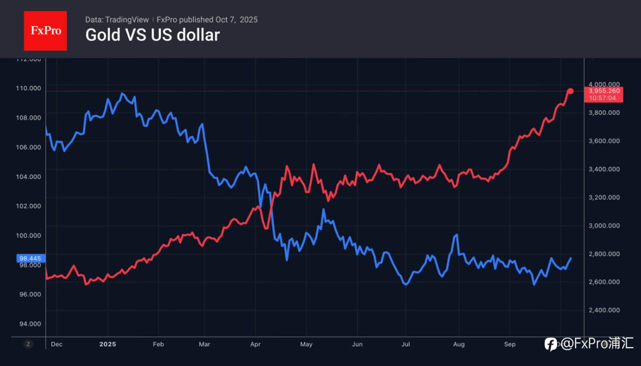 FxPro汇评:对发达市场(DM)货币的不信任引发了投资者对黄金的“错失恐惧症”