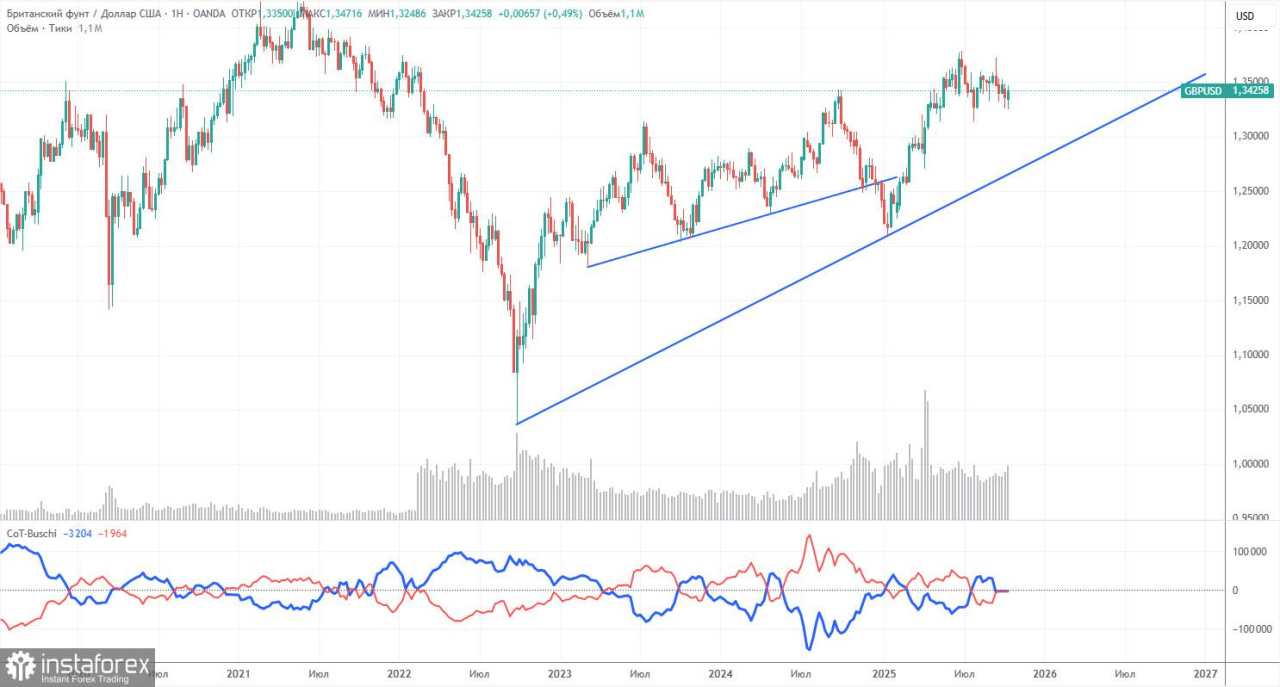 Rekomendasi Trading dan Tinjauan Trading untuk GBP/USD pada 20 Oktober. Pound Mempertahankan Prospek Bullish