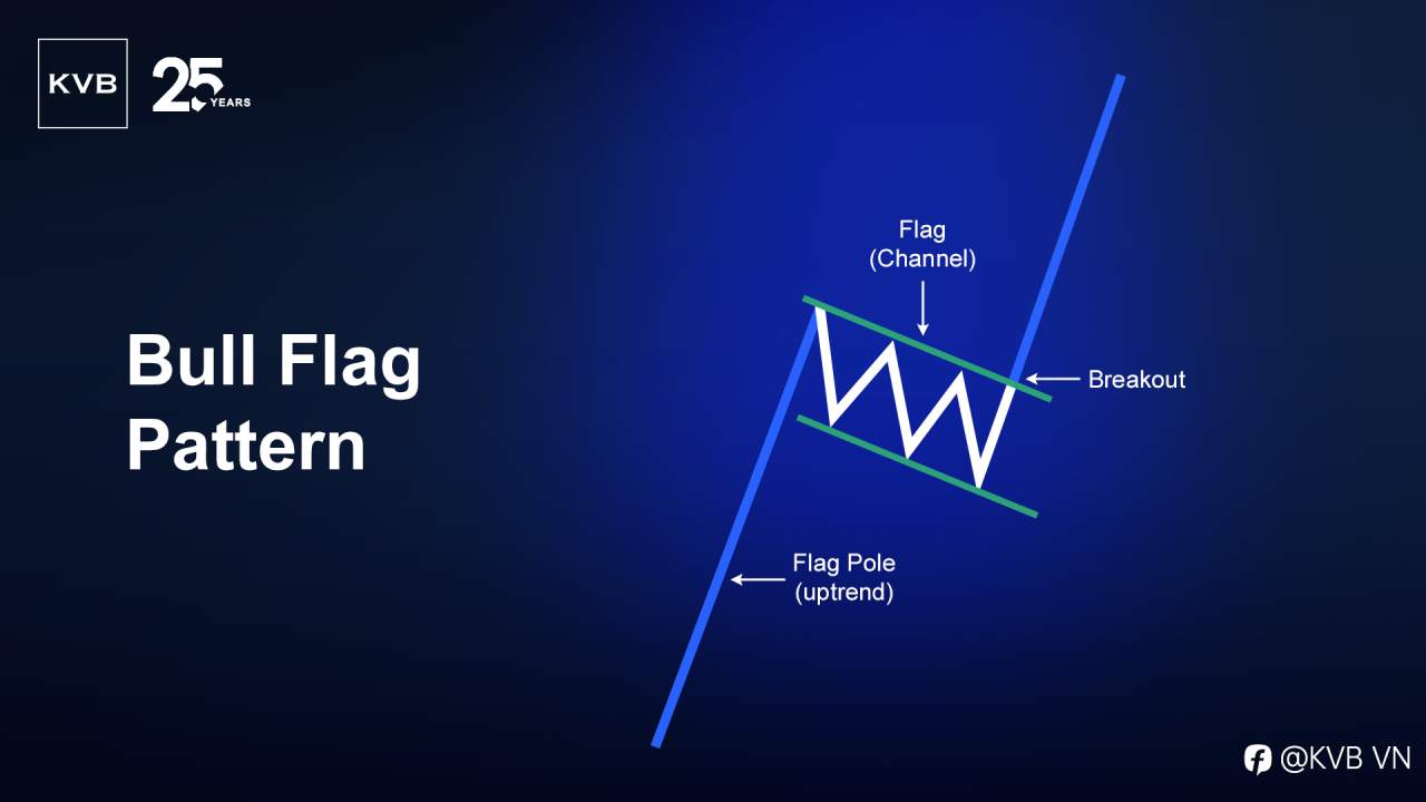 🚩 Mô hình Cờ Tăng (Bull Flag) — Tín Hiệu Của Sức Mạnh!