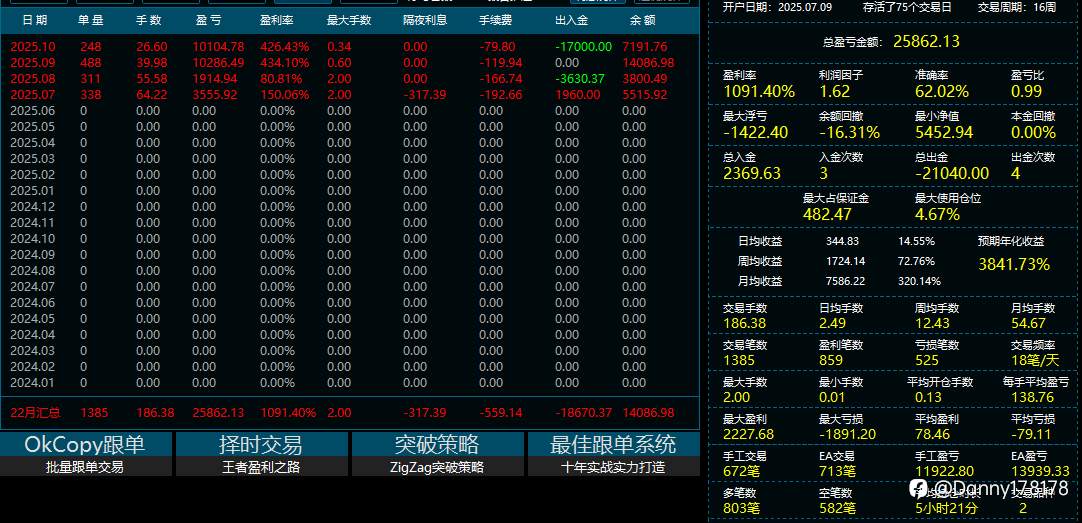 黄金手工观摩，做中长线，实盘4个月，顺势突破，手数稳定不加仓，平均月化300％