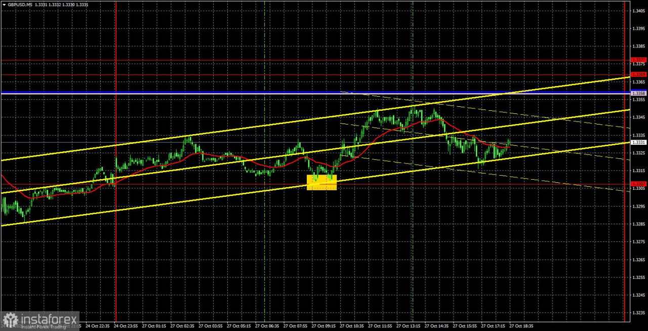 Rekomendasi Trading dan Analisis Trading untuk EUR/USD pada 28 Oktober. Kondisi Flat Total Berlanjut