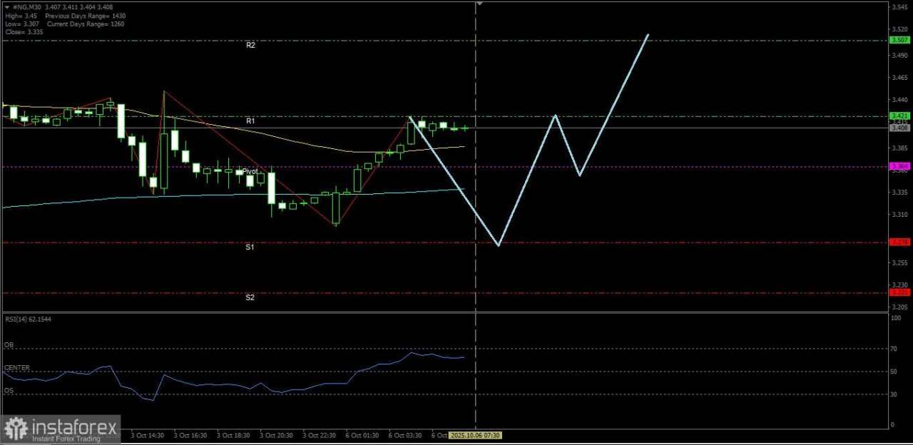 Gas Alam meski berpotensi terkoreksi terbatas namun masih berpotensi untuk terapresiasi menguat naik, Senin 06 Oktober 2025.