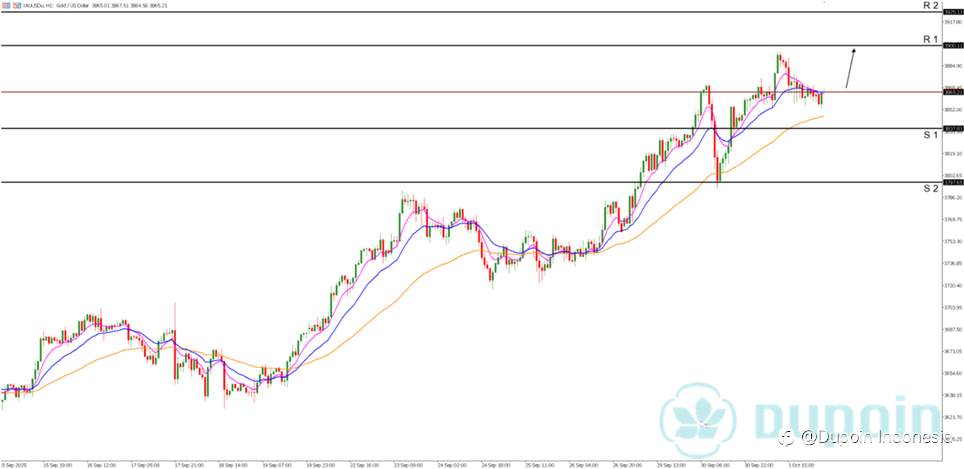Emas Bullish Kuat, Sentimen The Fed & Shutdown AS Jadi Pemicu