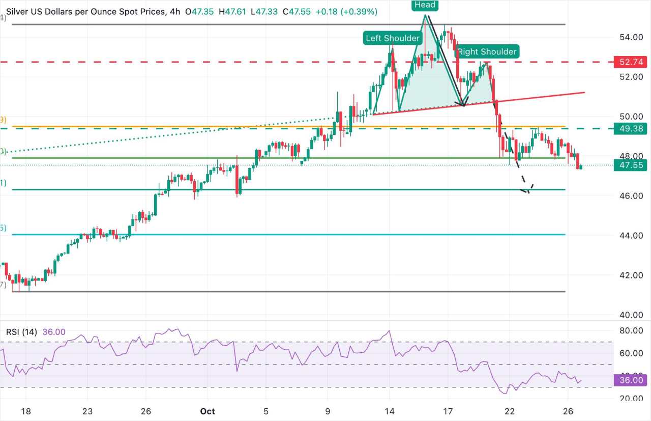 Dự báo giá bạc: XAG/USD chạm mức thấp mới gần 47,30$ do khẩu vị rủi ro