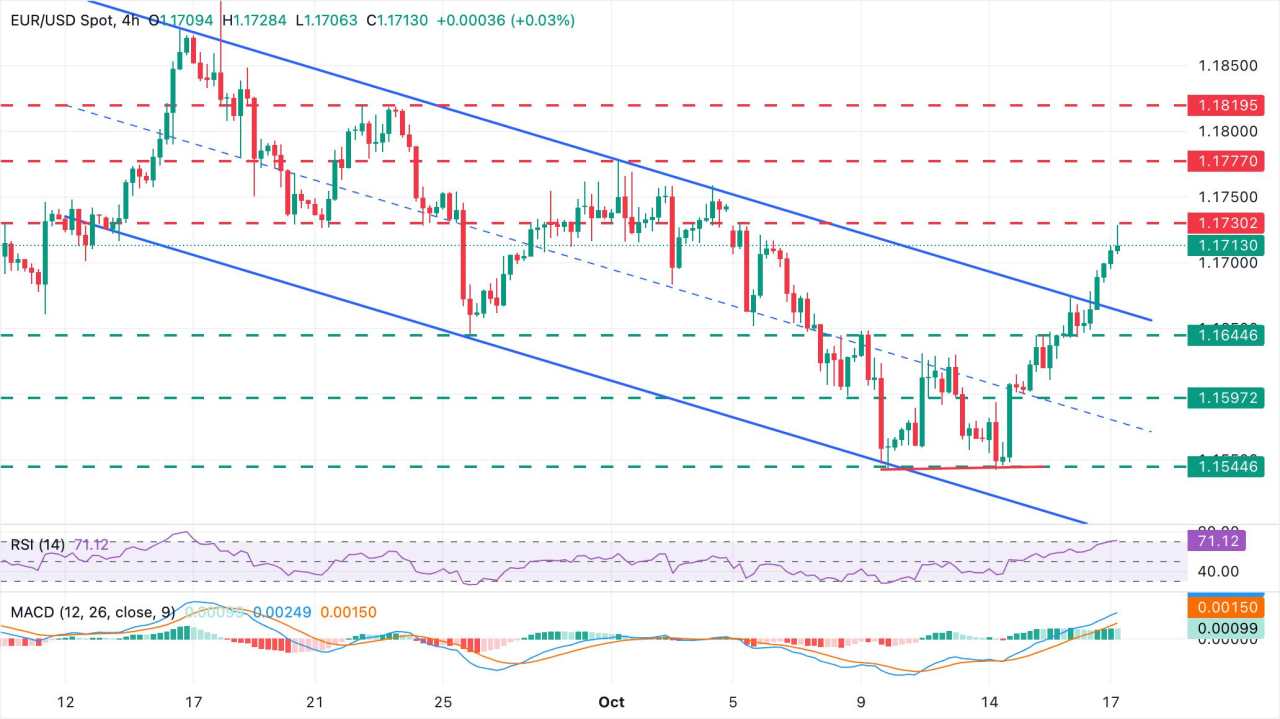 EUR/USD Menguat Lebih Lanjut di Tengah Dolar AS yang Lemah Menjelang HICP Zona Euro