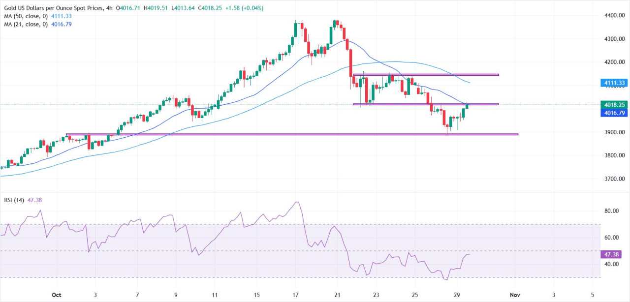 Emas Mendapatkan Traksi di Atas $4.000 dengan Keputusan Suku Bunga The Fed dalam Fokus
