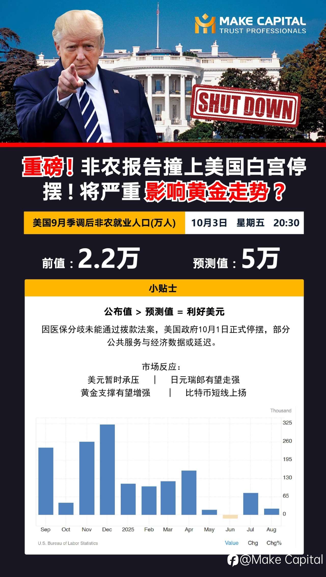 今晚20:30,美国9月非农重磅登场!📊