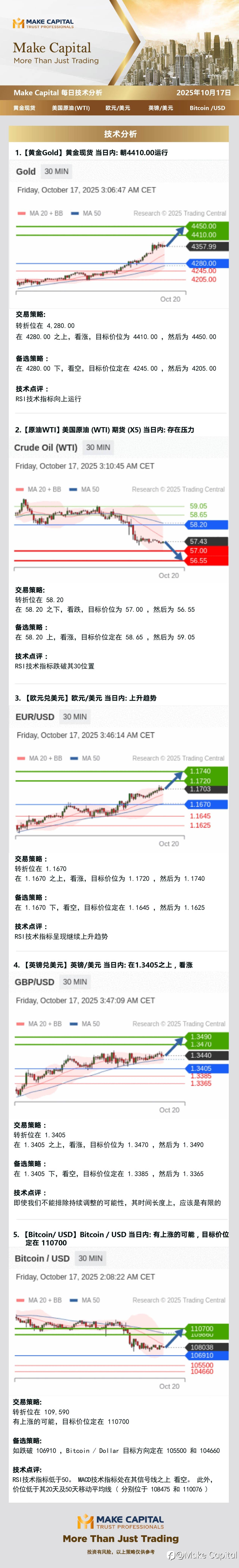 Make Capital 每日技术分析 2025年10月17日