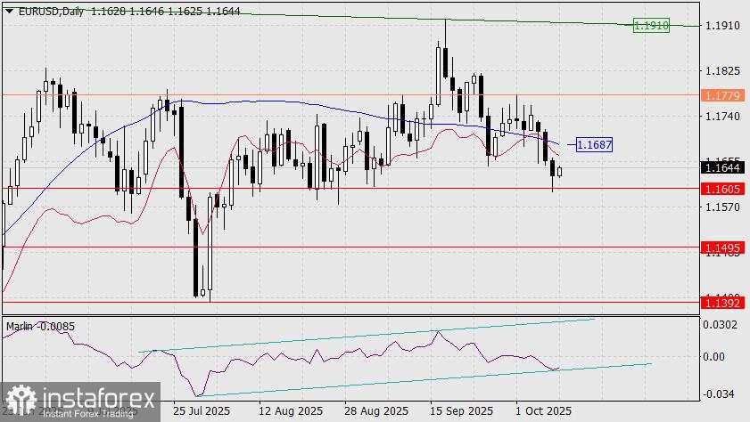 Prediksi EUR/USD untuk 9 Oktoberr 2025