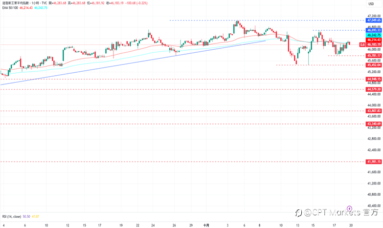 CPT Markets外汇评析:美政府释出缓和讯号,Fed官员支持十月降息!道琼指数上涨,市场因贸易谈判重启信心增!